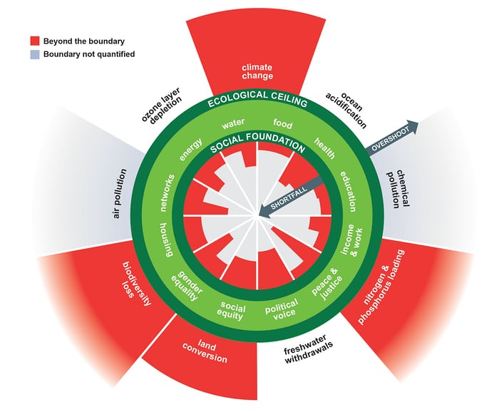 Doughnut Economics